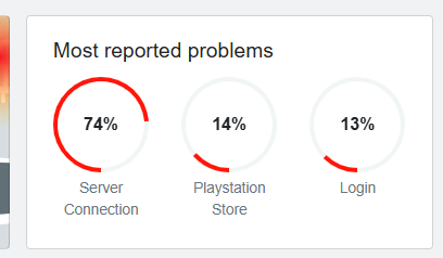 Most reported problems while playstation network outage